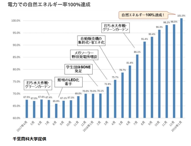 日本初の「自然エネルギー100%大学」を達成、千葉商科大の挑戦
